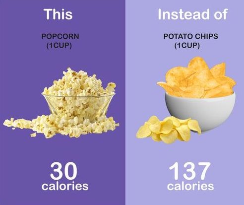 Health Benefits of Popcorn as you see popcorn has less Calories ascompare to lays