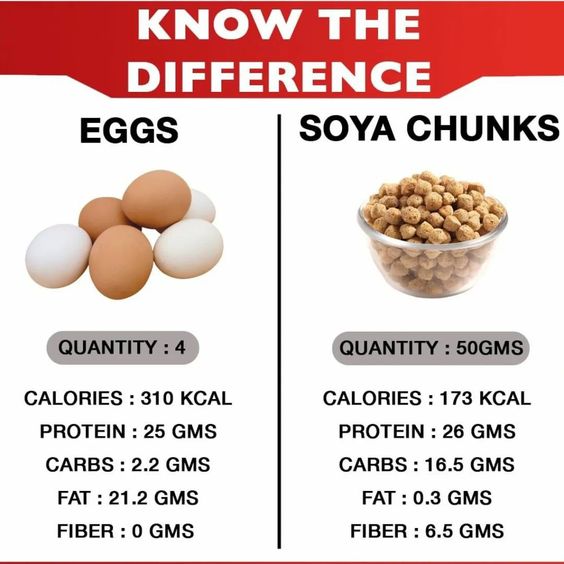 Protein Comparison with Other Foods